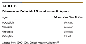 Chemotherapy Extravasation Chart