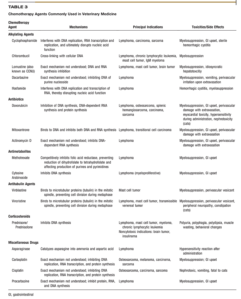 Chemotherapy Side Effects Chart