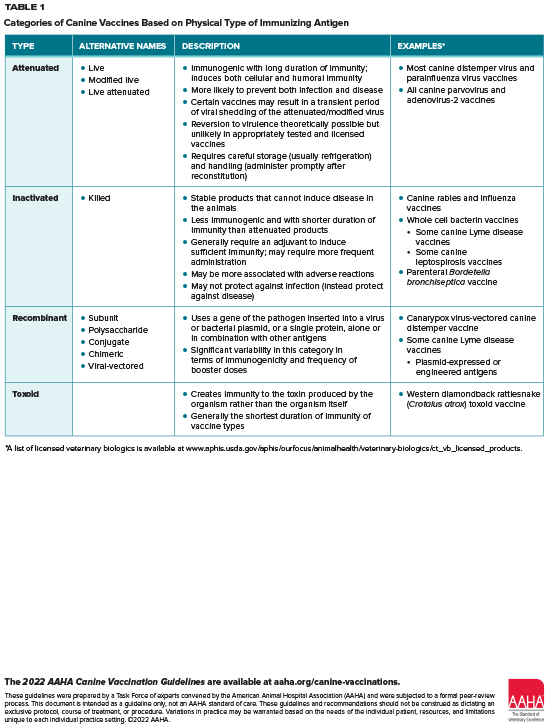 Table 1: Categories of Canine Vaccines Based on Physical Type of Immunizing Antigen