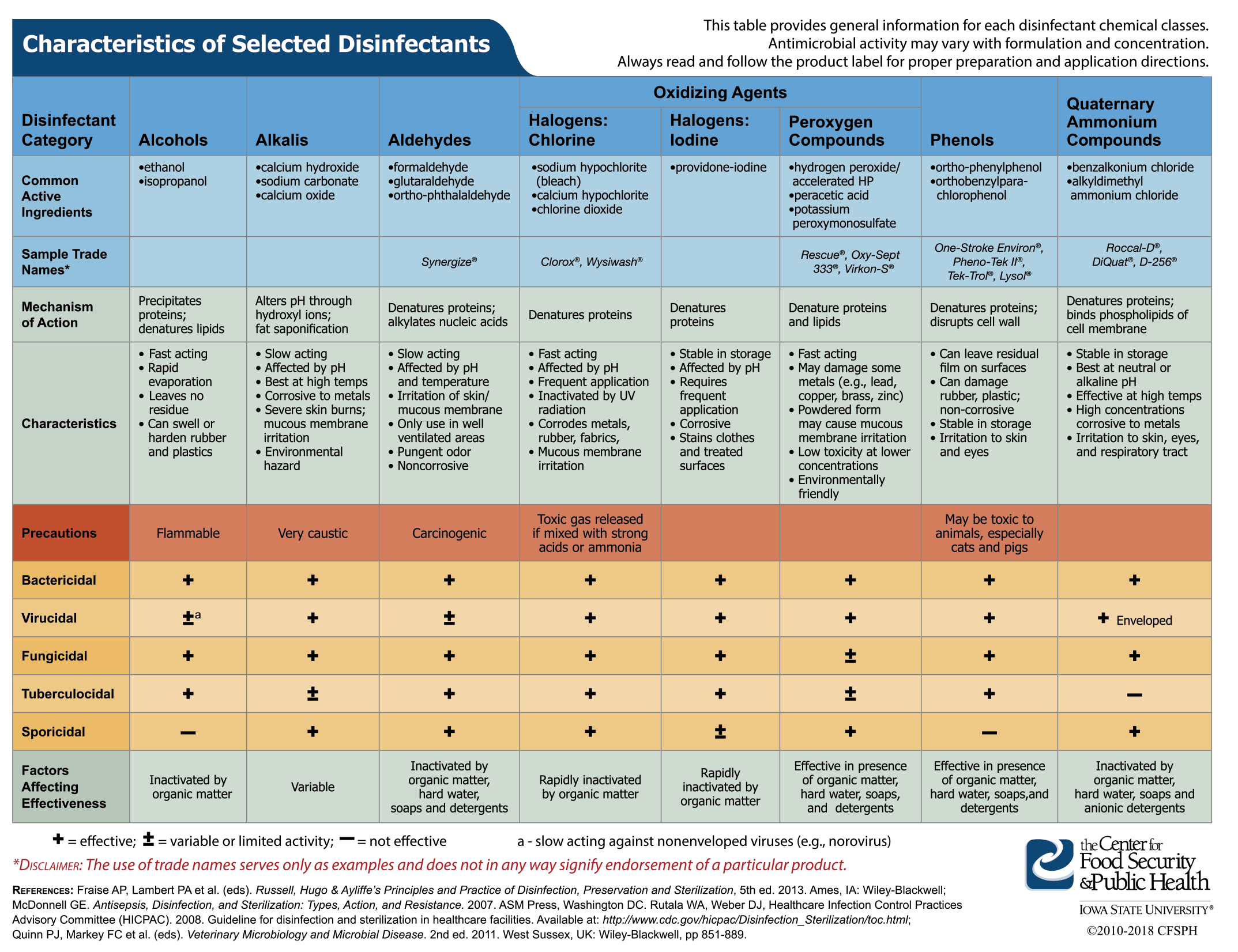 Veterinary Disinfectant Chart