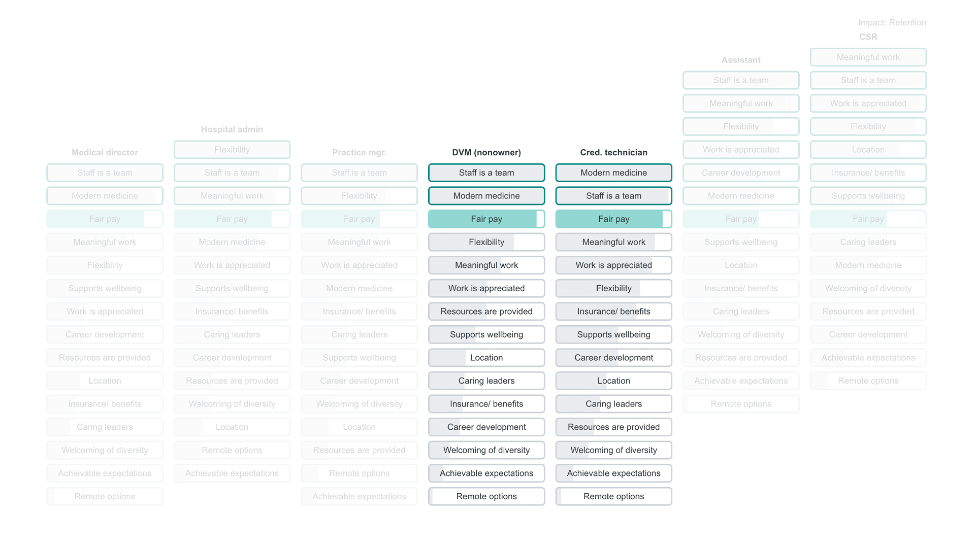 Mar24-Hopkins-Retention study-Dedicated to vet med factors.png