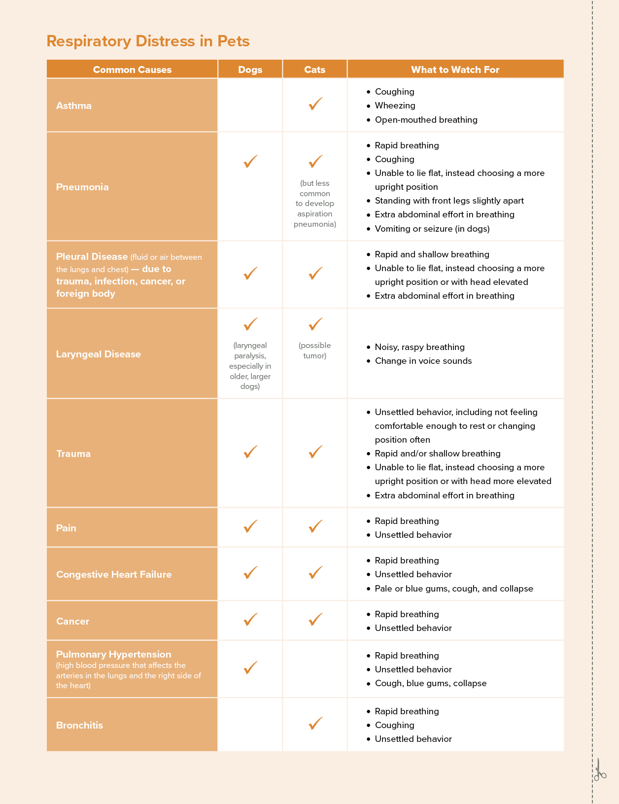 Respiratory distress in pets