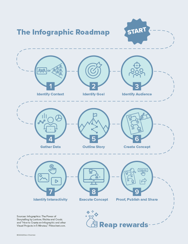 Infographic roadmap showing how to create an infographic.