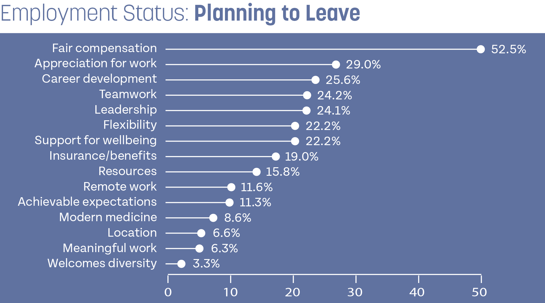 Bar graph on staff retention showing the highest reasons people leave: Fair compensation, appreciation for work, career development