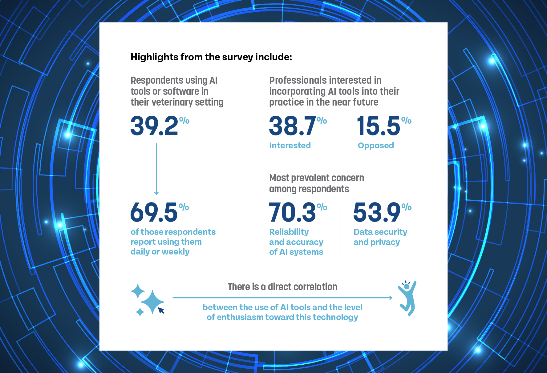 Infographic highlights: 39.2% of respondents are using AI tools or software in their veterinary setting; of those respondents, 69.5% report using them daily or weekly. 38.7% of professionals are interested in incorporating AI tools into their practice in the near future while 15.5% are opposed. Most prevalent concern among respondents: 70.3% say reliability and accuracy of AI systems. 53.9% say data security and privacy. There is a direct correlation between the use of AI tools and the level of enthusiasm toward this technology.
