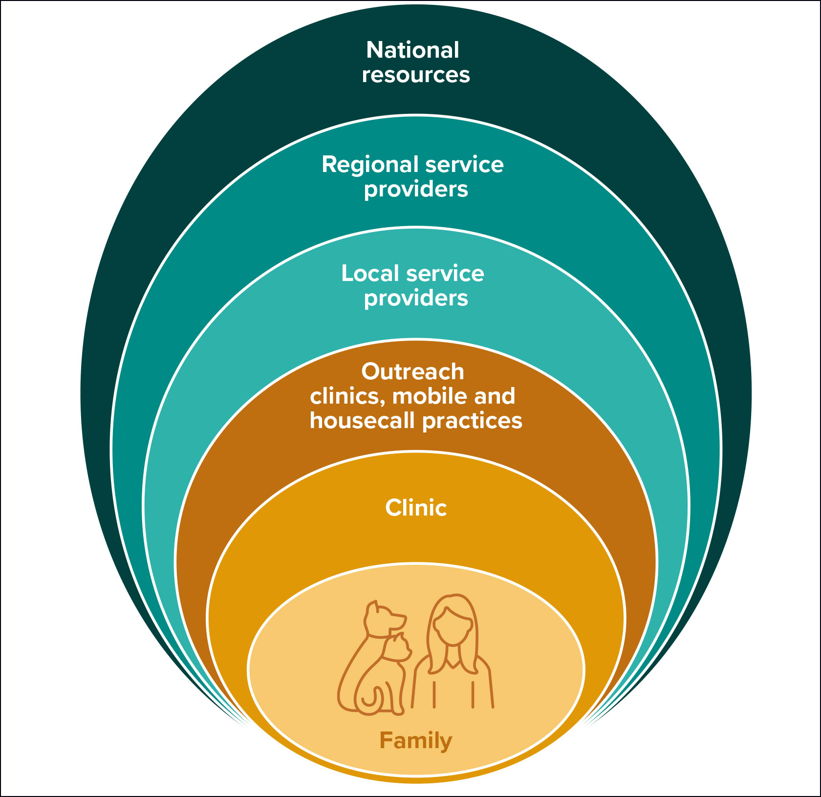 Diagram of Integrated community care and an asset-based approach