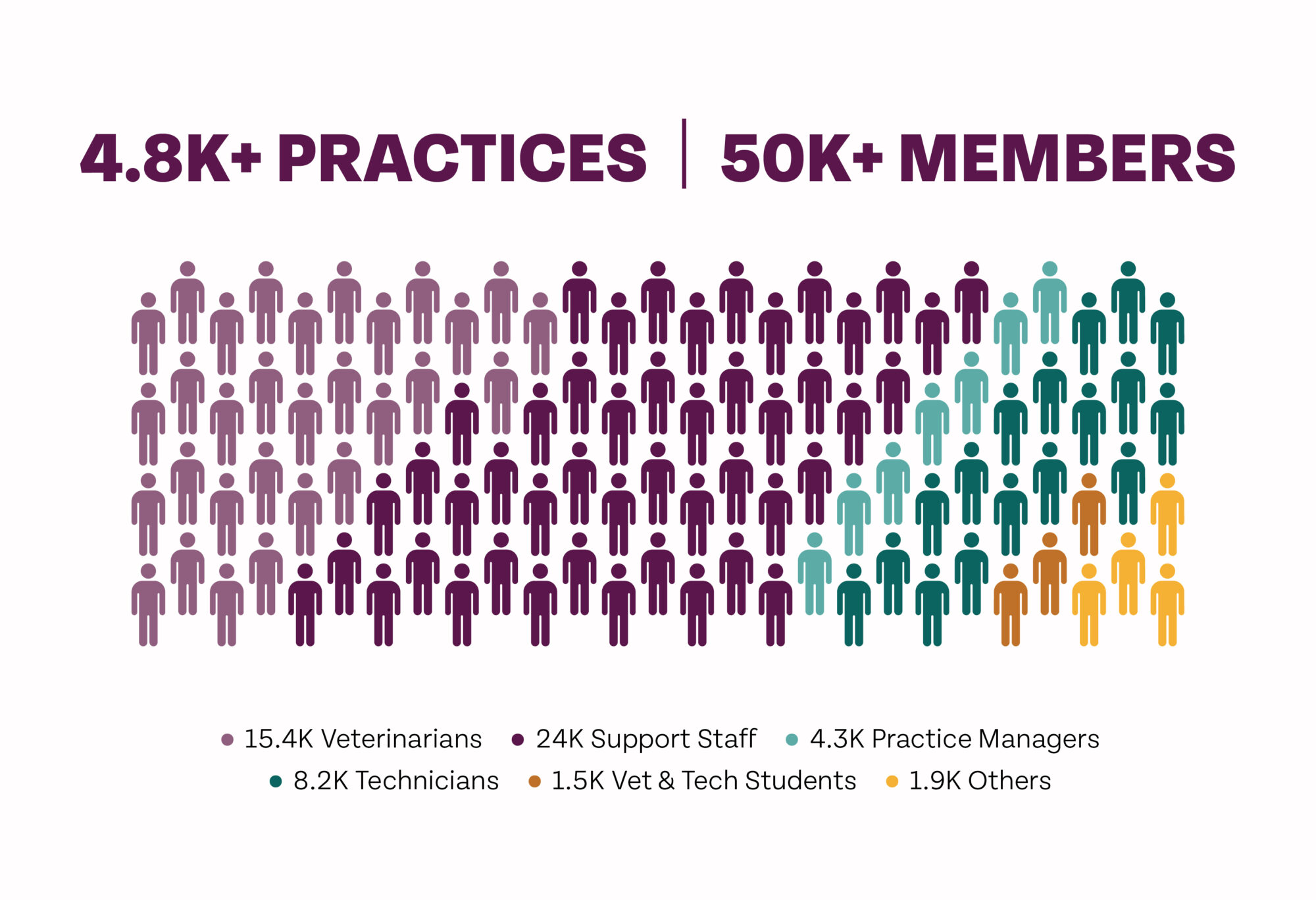 Graphic of AAHA's veterinary advertising & sponsorship statistics