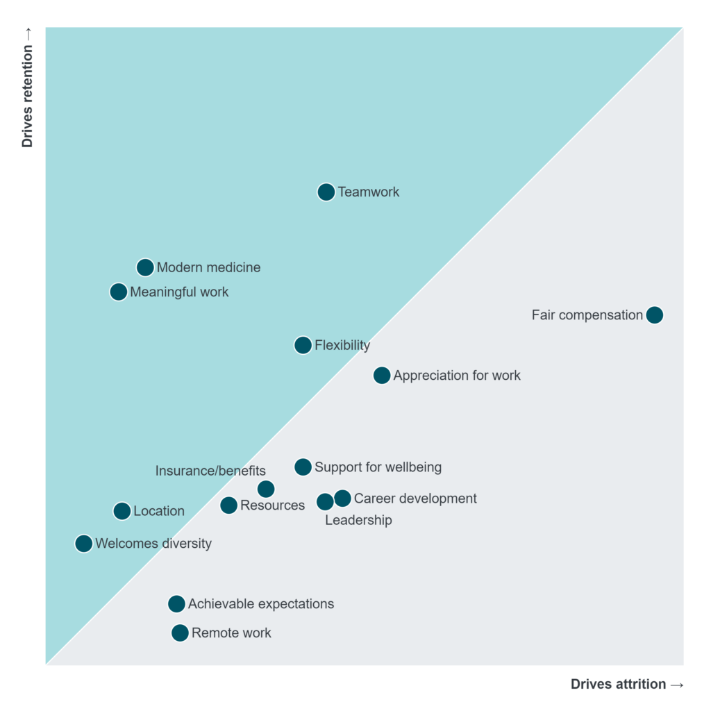 scatter plot chart of retention and attrition drivers in veterinary medicine
