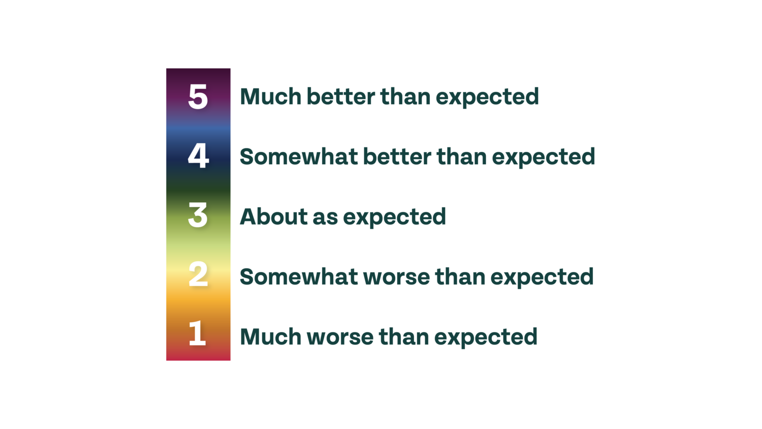 expectation vs. reality scores