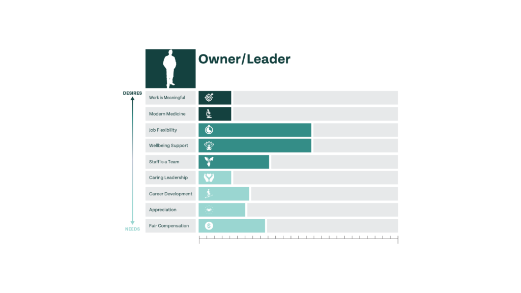 owner/leader priority chart