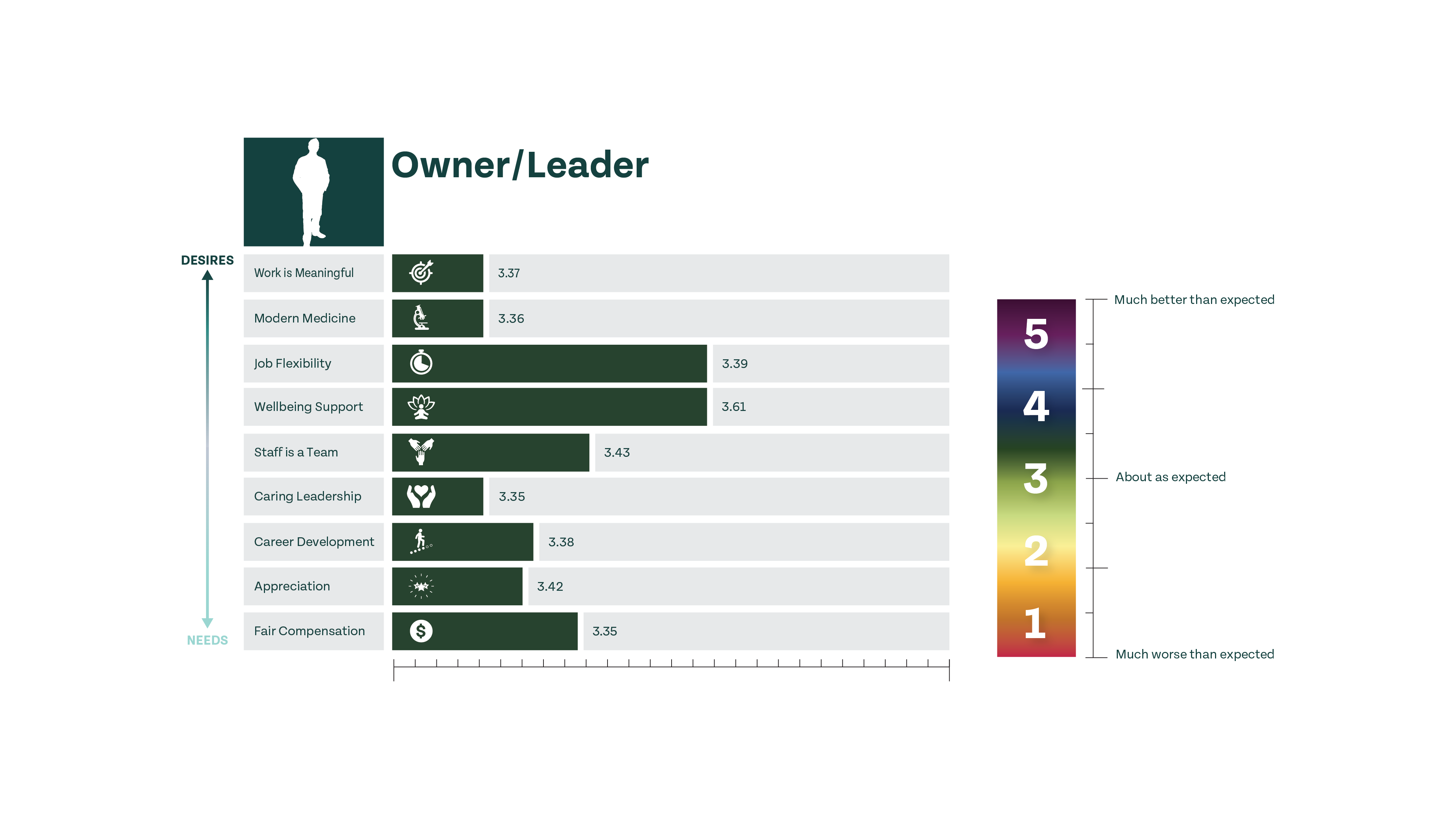 Owner/leader expectations vs. reality scores