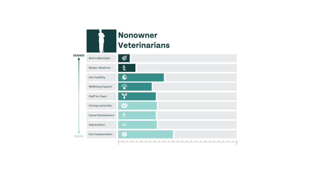 nonowner veterinarians priority chart