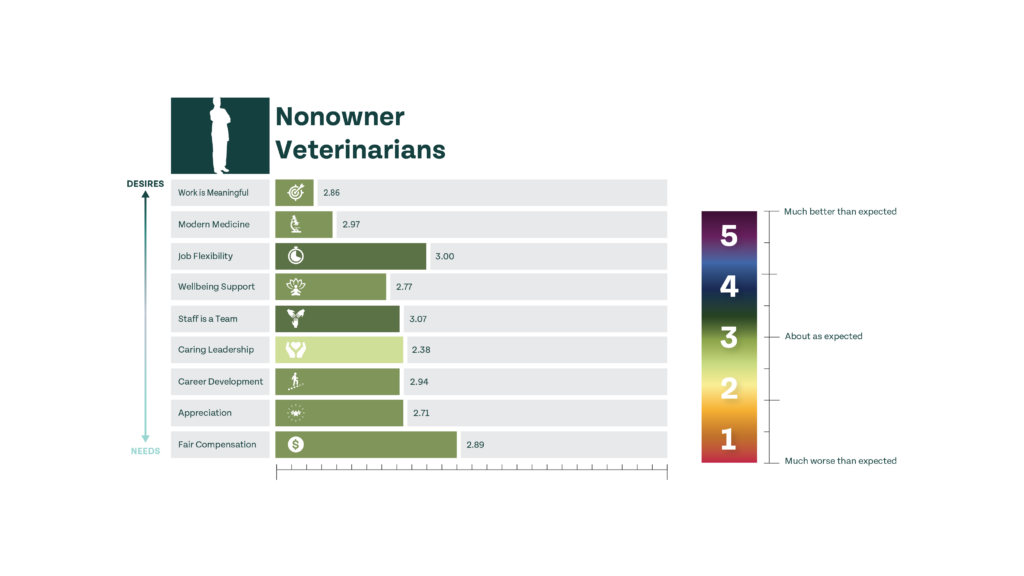 nonowner veterinarian expectation vs. reality scores