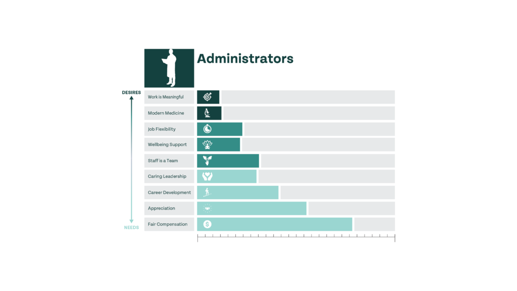 administrators priority chart