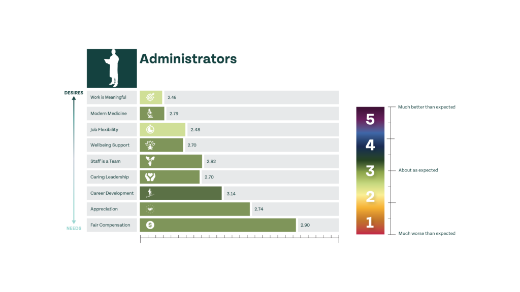 administrators expectations vs reality scores