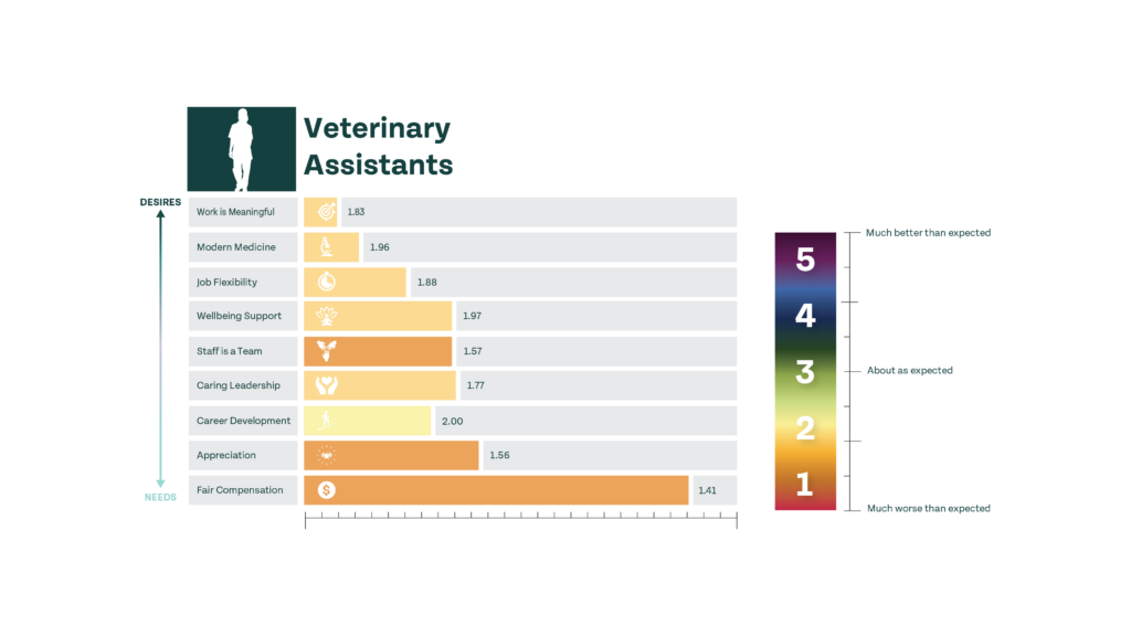 veterinary assistant expectations vs reality chart