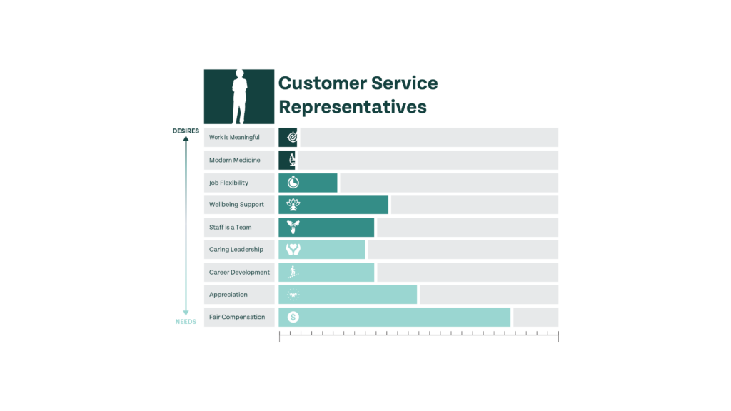 customer service representative priority chart