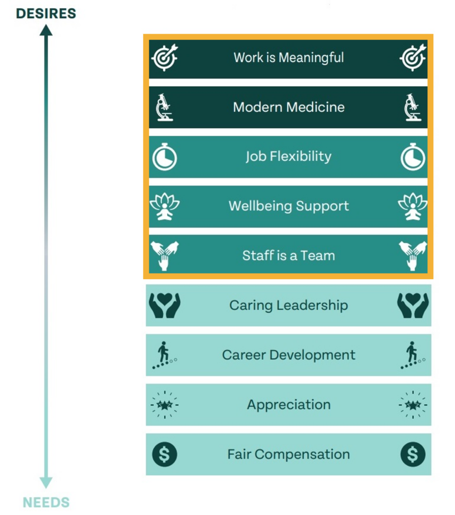 Retention factors in veterinary hierarchy of needs