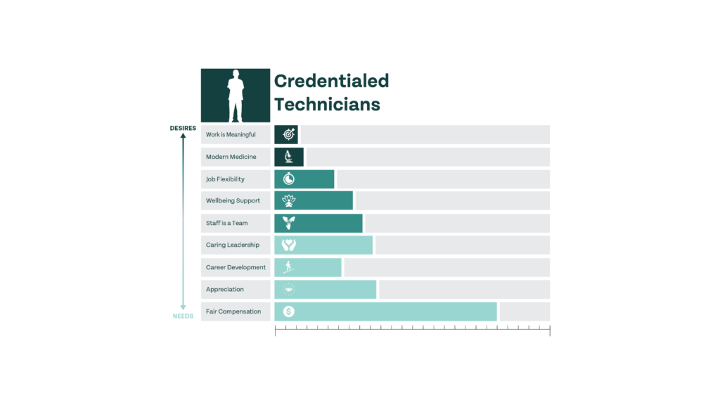 chart showing what technicians prioritize as attrition drivers