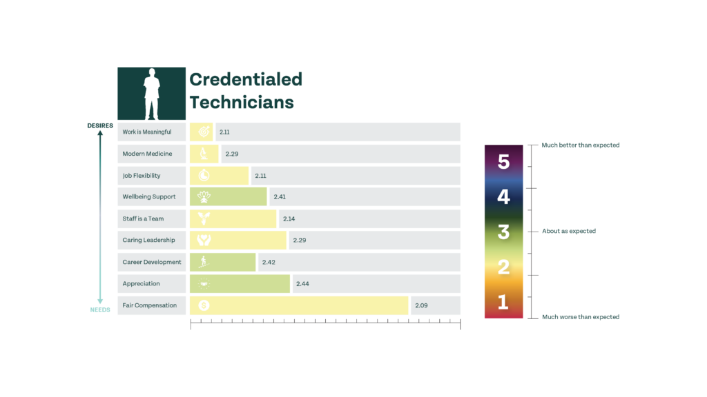 Chart showing expectations vs reality scores for veterinary technicians