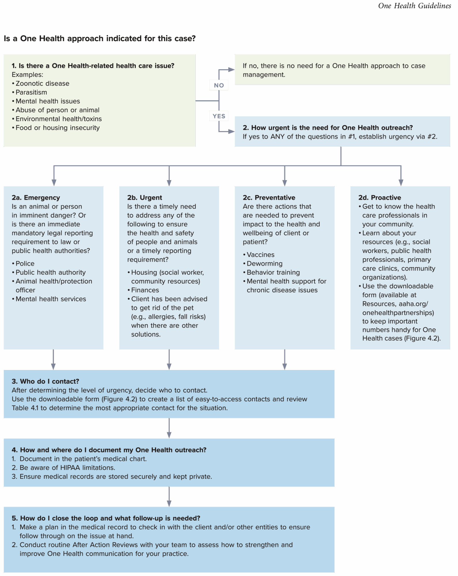 Figure 4.1 one health system roadmap