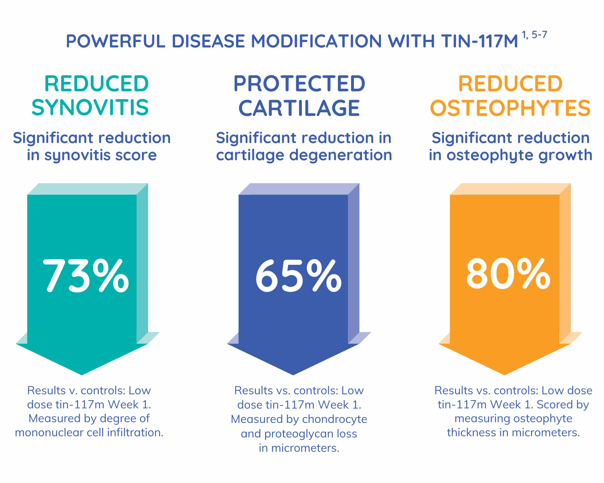 Infographic: Recently published data from research in Lewis rats highlight the disease-modifying potential of tin-117m.1