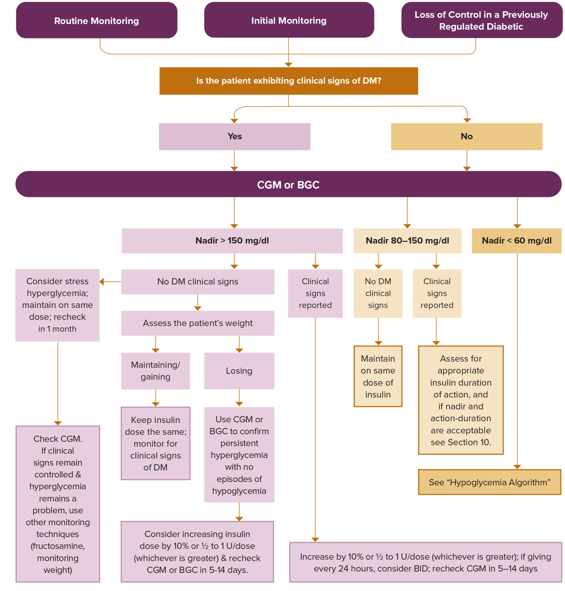 figure 13.1 Monitoring Glucose in Diabetic Cats on Insulin